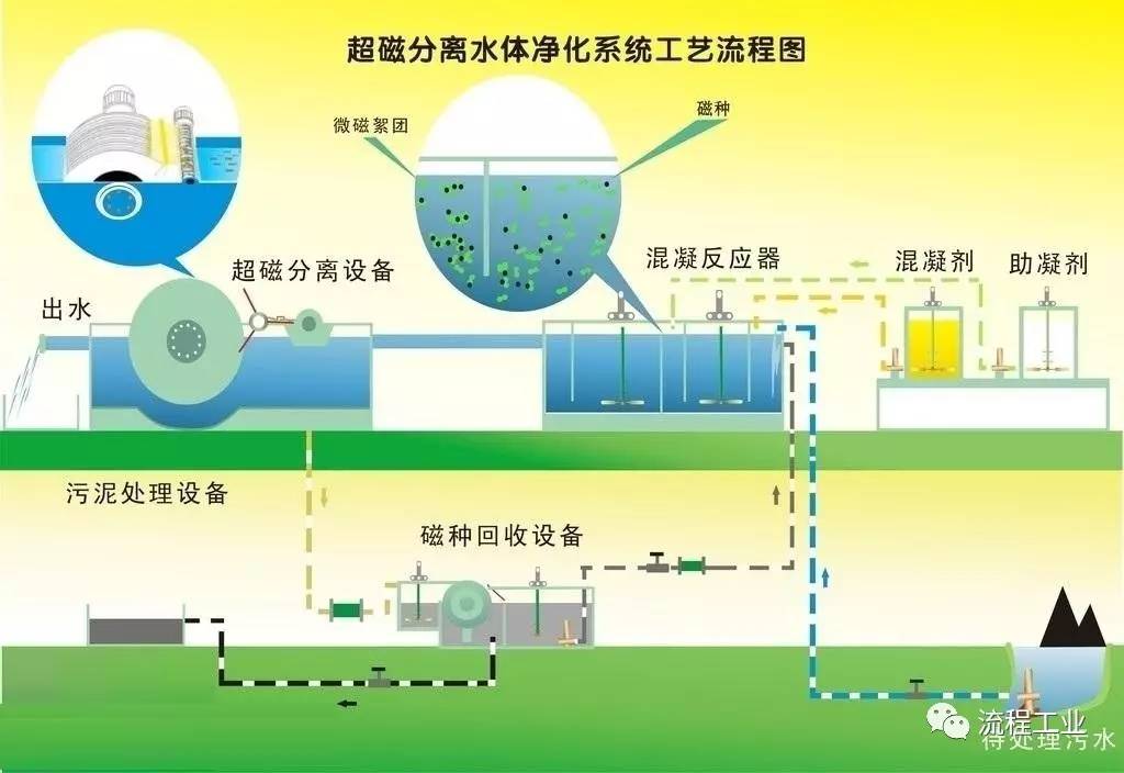 這27項先進的水處理技術，被列入北京市水污染防治技術目錄！